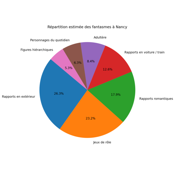 Répartition des fantasmes chez les Nancéiens